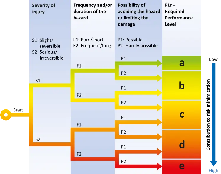 The SX6 is controlled via the secure Fail Safe over EtherCAT (FSoE) protocol and uses the existing EtherCAT® infrastructure