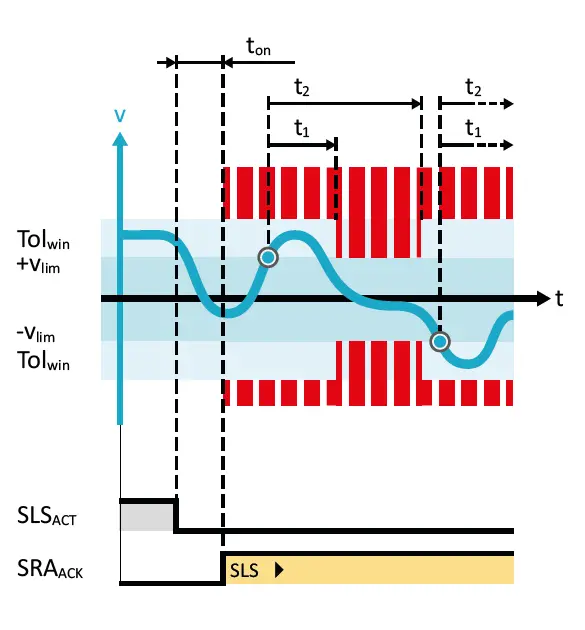 Safe Torque Off (STO)